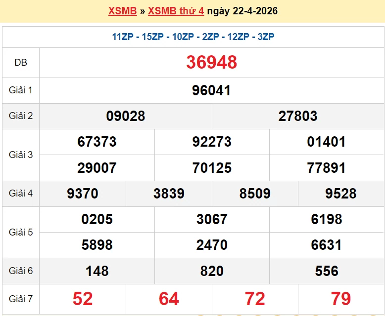 XSMB 22/4 kết quả xổ số miền Bắc thứ 4 ngày 22/4/2026 - dự đoán SXMB 22/4/2026