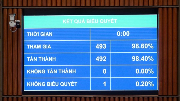 Quốc hội thông qua Luật Tiếp cận thông tin (sửa đổi) với tỷ lệ 98,40%