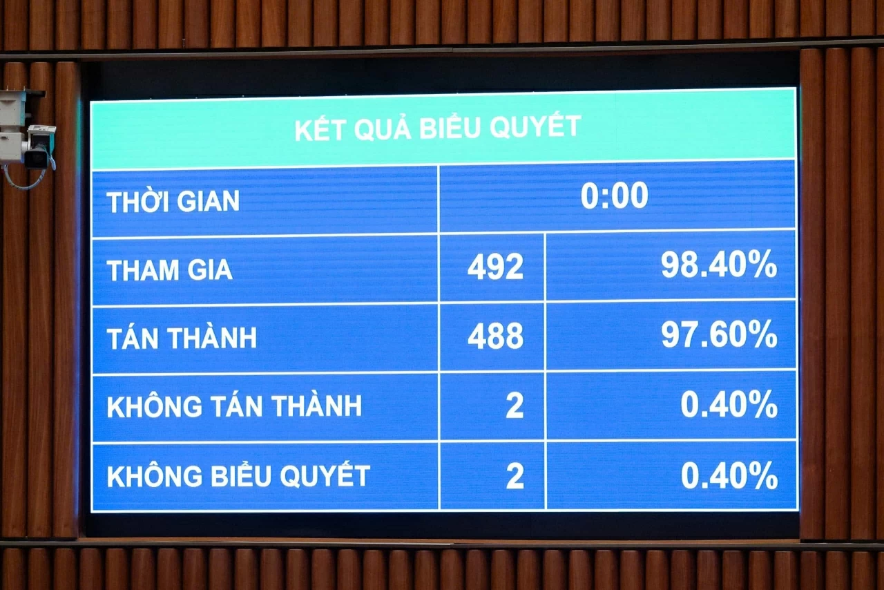 Quốc hội thông qua Luật Thủ đô (sửa đổi): Tăng phân cấp, phân quyền, tạo cơ chế vượt trội cho Hà Nội Quốc hội thông qua Luật Thủ đô (sửa đổi): Tăng phân cấp, phân quyền, tạo cơ chế vượt trội cho Hà Nội