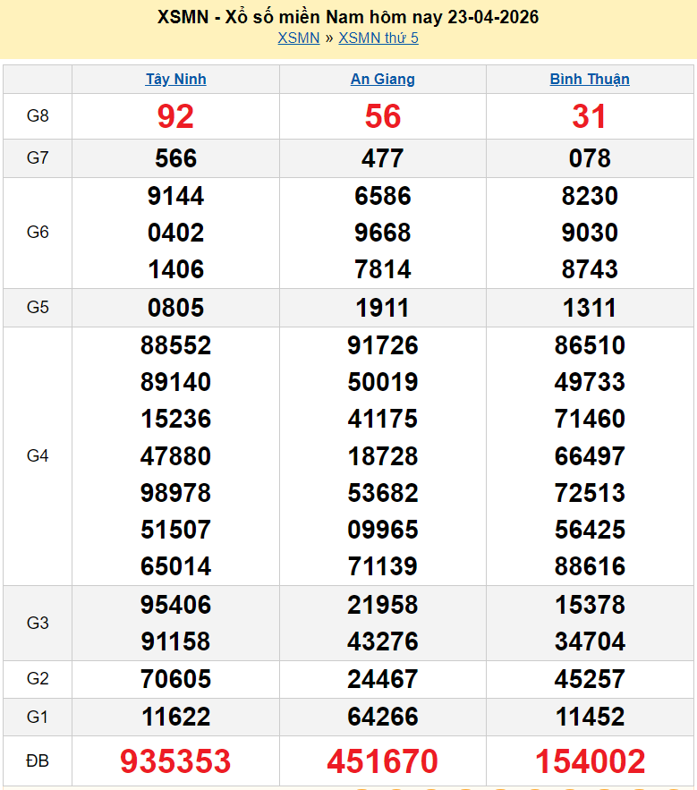 XSMN 23/4/2026 kết quả xổ số miền Nam ngày 23 tháng 4 - xổ số hôm nay 23/4