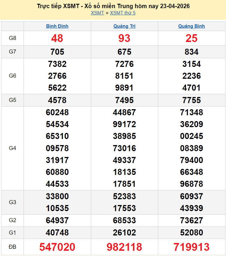 XSMT 23/4/2026 kết quả xổ số miền Trung ngày 23 tháng 4 - SXMT 23/4