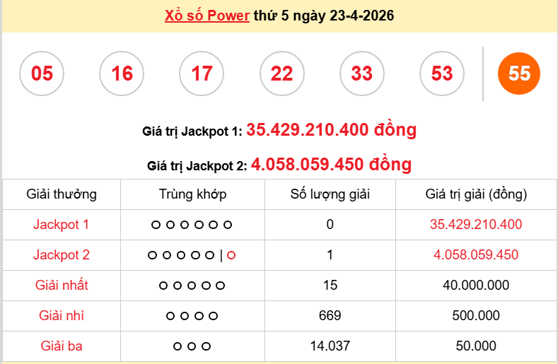 Vietlott 23/4 kết quả xổ số Vietlott Power thứ 5 ngày 23/4/2026: Hôm nay ai trúng thưởng?