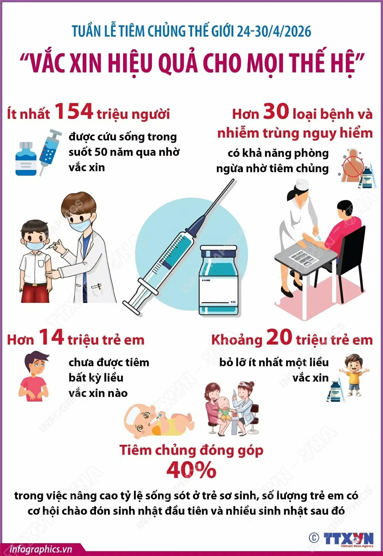 Tuần lễ Tiêm chủng thế giới 2026: Vaccine hiệu quả cho mọi thế hệ Tuần lễ Tiêm chủng thế giới 2026: Vaccine hiệu quả cho mọi thế hệ