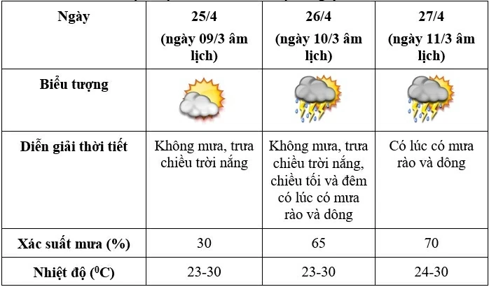 Dự báo thời tiết dịp nghỉ lễ Giỗ Tổ Hùng Vương và 30/4-15/: