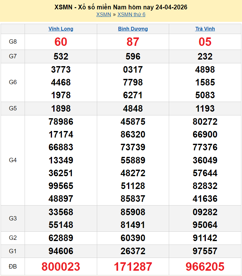 XSMN 24/4/2026 kết quả xổ số miền Nam ngày 24 tháng 4 - xổ số hôm nay 24/4