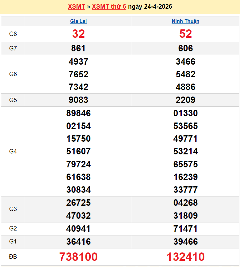 XSMT 25/4/2026 kết quả xổ số miền Trung ngày 25 tháng 4 - SXMT 25/4