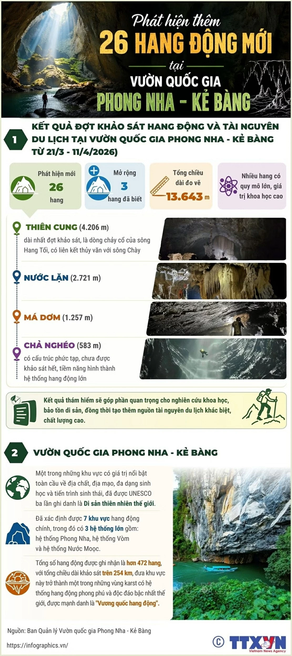 Phát hiện mới 26 hang động tại Phong Nha-Kẻ Bàng