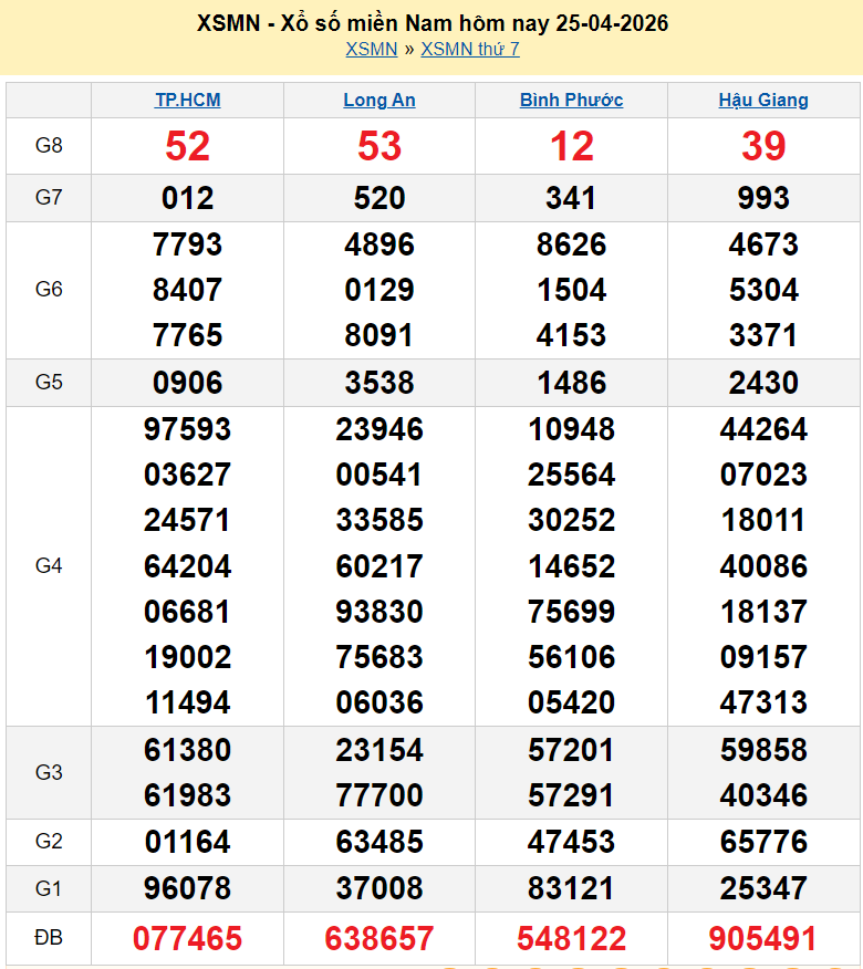 Kết quả xổ số hôm nay ngày 26 tháng 4: XSKG, XSTG, XSDL và XSMN 26/4/2026
