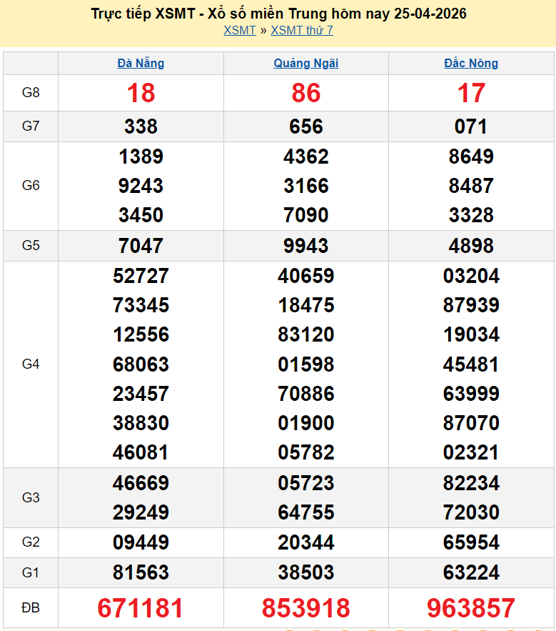 XSMT 26/4/2026 kết quả xổ số miền Trung hôm nay ngày 26 tháng 4 - SXMT 26/4
