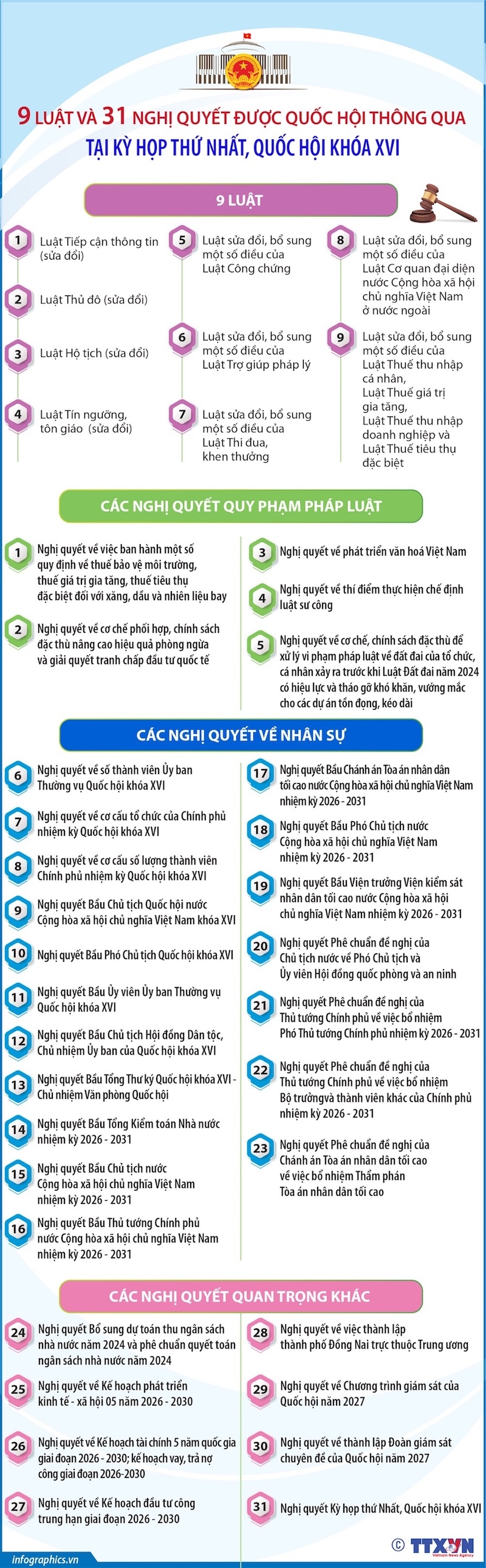Thông tin về 9 luật và 31 nghị quyết được Quốc hội thông qua tại Kỳ họp thứ nhất, Quốc hội khóa XVI