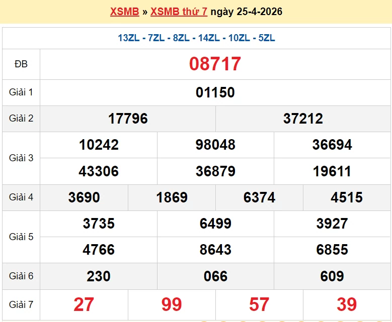 XSMB 25/4 kết quả xổ số miền Bắc thứ 7 ngày 25/4/2026 - dự đoán SXMB 25/4