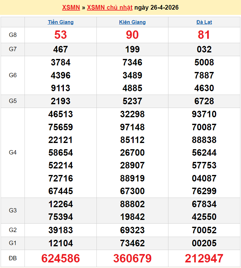 Kết quả xổ số hôm nay ngày 27 tháng 4: XSHCM, XSCM, XSDT và XSMN 27/4/2026