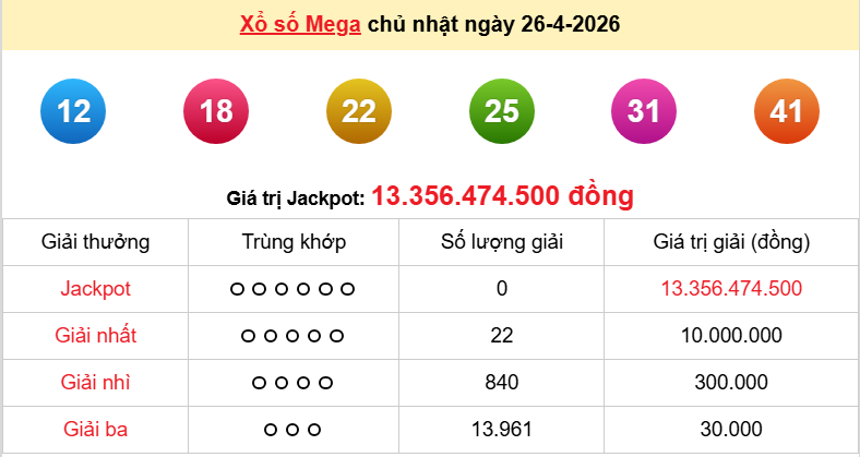 Vietlott 26/4 kết quả xổ số Vietlott Mega Chủ nhật ngày 26/4/2026: Hôm nay ai trúng thưởng?