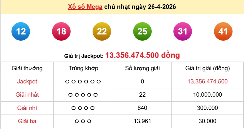 Vietlott 26/4 kết quả xổ số Vietlott Mega Chủ nhật ngày 26/4/2026: Hôm nay ai trúng thưởng?