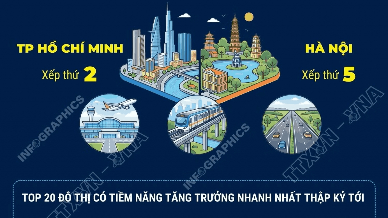 Hà Nội và TP Hồ Chí Minh lọt Top 5 các đô thị tăng trưởng nhanh nhất toàn cầu