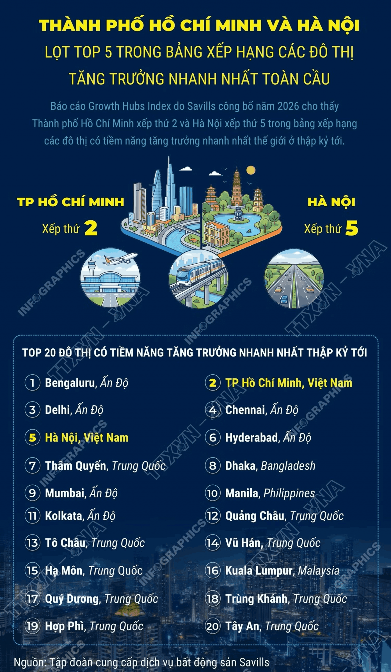 TP Hồ Chí Minh và Hà Nội lọt Top 5 các đô thị tăng trưởng nhanh nhất toàn cầu
