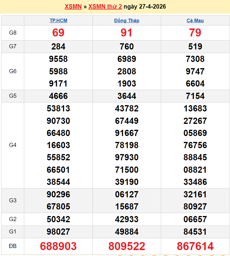 XSMN 29/4/2026, trực tiếp kết quả xổ số miền Nam hôm nay ngày 29 tháng 4 năm 2026