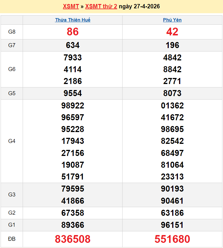 XSMT 28/4/2026 kết quả xổ số miền Trung ngày 28 tháng 4 - SXMT 28/4