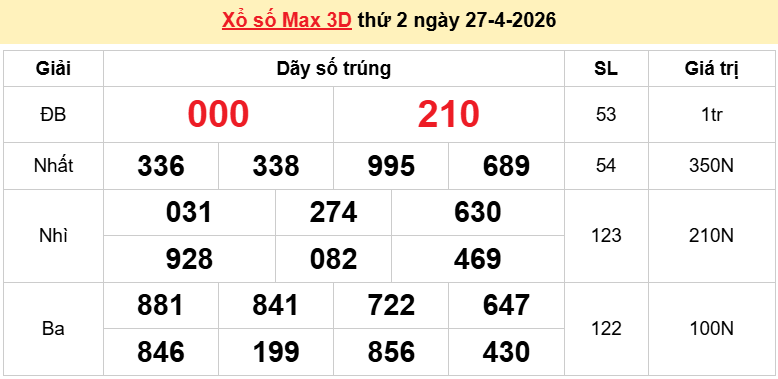 Vietlott 27/4 kết quả xổ số Vietlott Max 3D thứ 2 ngày 27/4/2026: Ai trúng thưởng hôm nay?