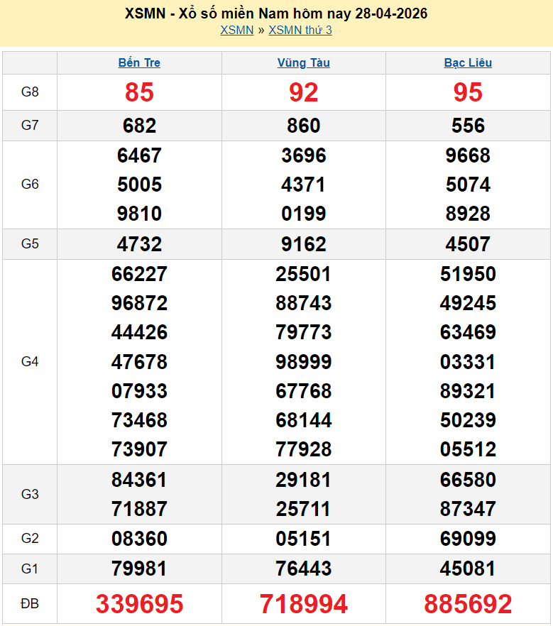 Kết quả xổ số hôm nay ngày 29 tháng 4: XSDN, XSCT, XSST và XSMN 29/4/2026