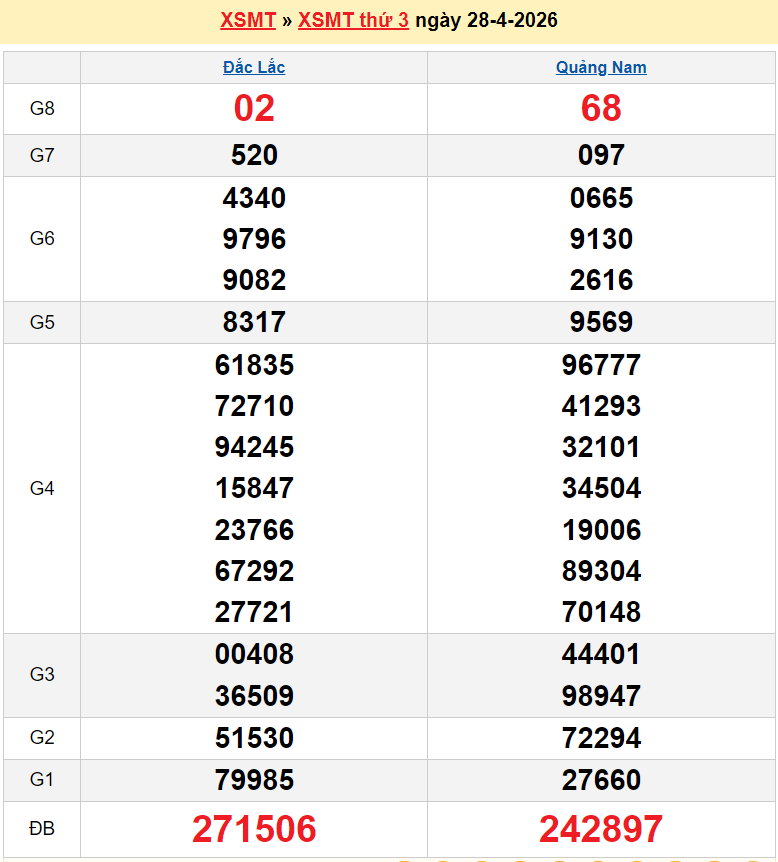 XSMT 29/4/2026 kết quả xổ số miền Trung ngày 29 tháng 4 - SXMT 29/4