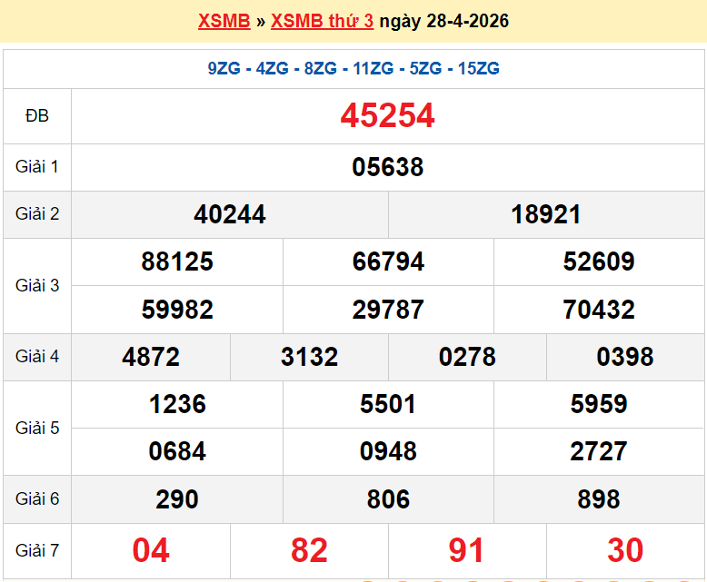 XSMB 28/4 kết quả xổ số miền Bắc thứ 3 ngày 28/4/2026 - dự đoán SXMB 28/4/2026