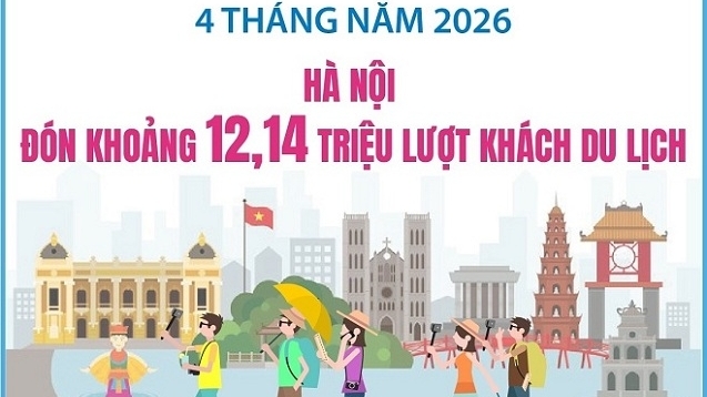 Hà Nội đón khoảng 12,14 triệu lượt khách du lịch trong 4 tháng đầu năm 2026