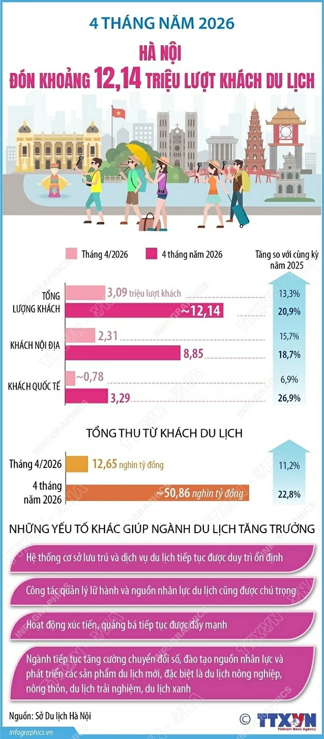 Hà Nội đón khoảng 12,14 triệu lượt khách du lịch trong 4 tháng đầu năm 2026