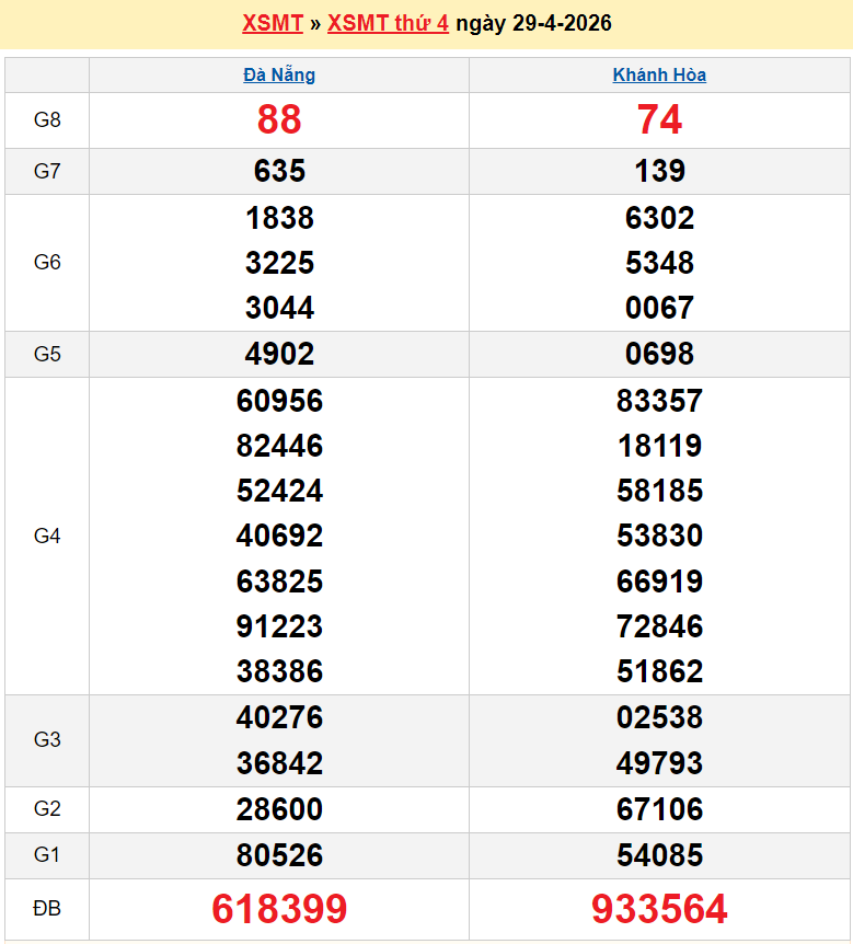 XSMT 1/5/2026 kết quả xổ số miền Trung ngày 1 tháng 5 - xổ số hôm nay 1/5