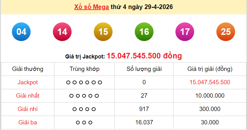 Vietlott 29/4 kết quả xổ số Vietlott Mega thứ 4 ngày 29/4/2026: Hôm nay ai trúng thưởng?