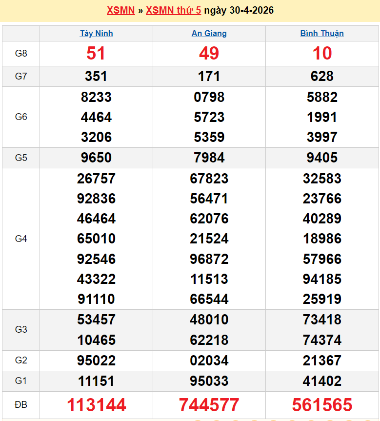 XSMN 1/5/2026 kết quả xổ số miền Nam ngày 1 tháng 5 - xổ số hôm nay 1/5