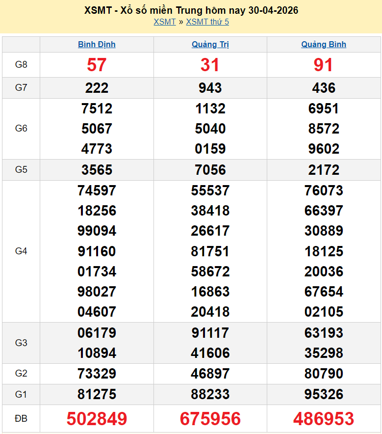 XSMT 1/5/2026 kết quả xổ số miền Trung hôm nay ngày 1 tháng 5 - SXMT 1/5