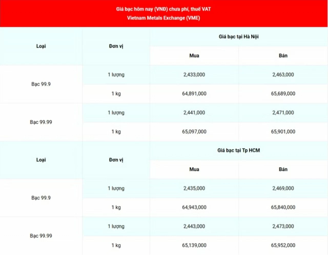 Giá bạc 99.99 (chưa phí, thuế VAT) tại Hà Nội và Thành phố Hồ Chí Minh ngày 2/5. (Nguồn: giabac.net)