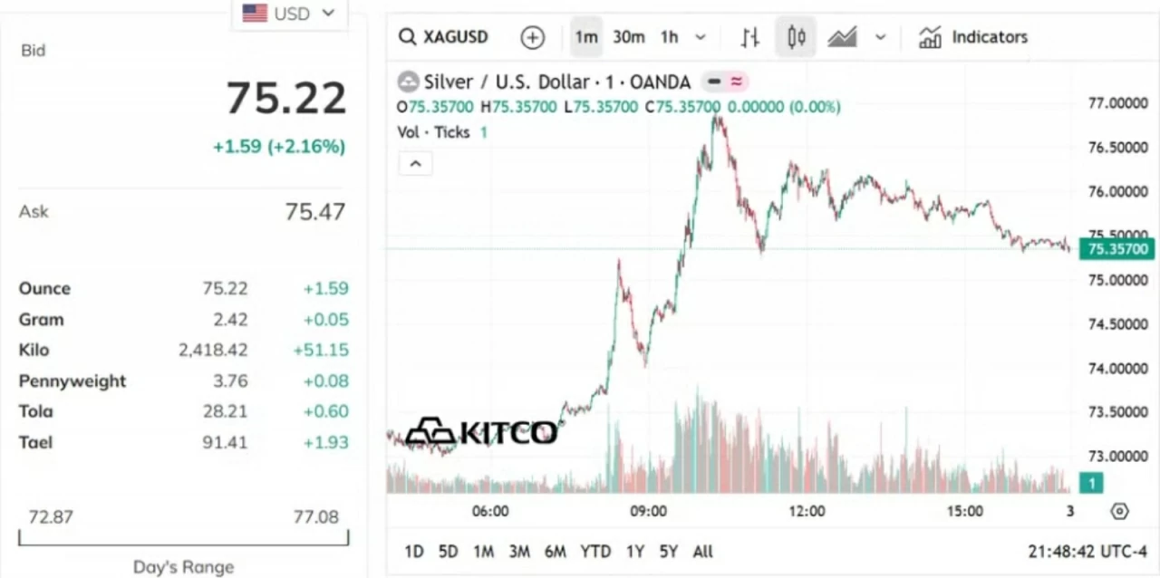 Biểu đồ giá bạc thế giới. (Nguồn: kitco.com)