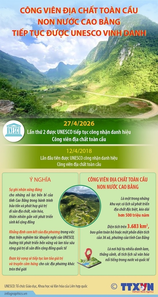 Công viên địa chất toàn cầu Non nước Cao Bằng tiếp tục được UNESCO vinh danh