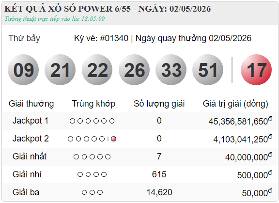 Vietlott 2/5/2026 kết quả xổ số Vietlott Power hôm nay thứ 7 ngày 2/5/2026