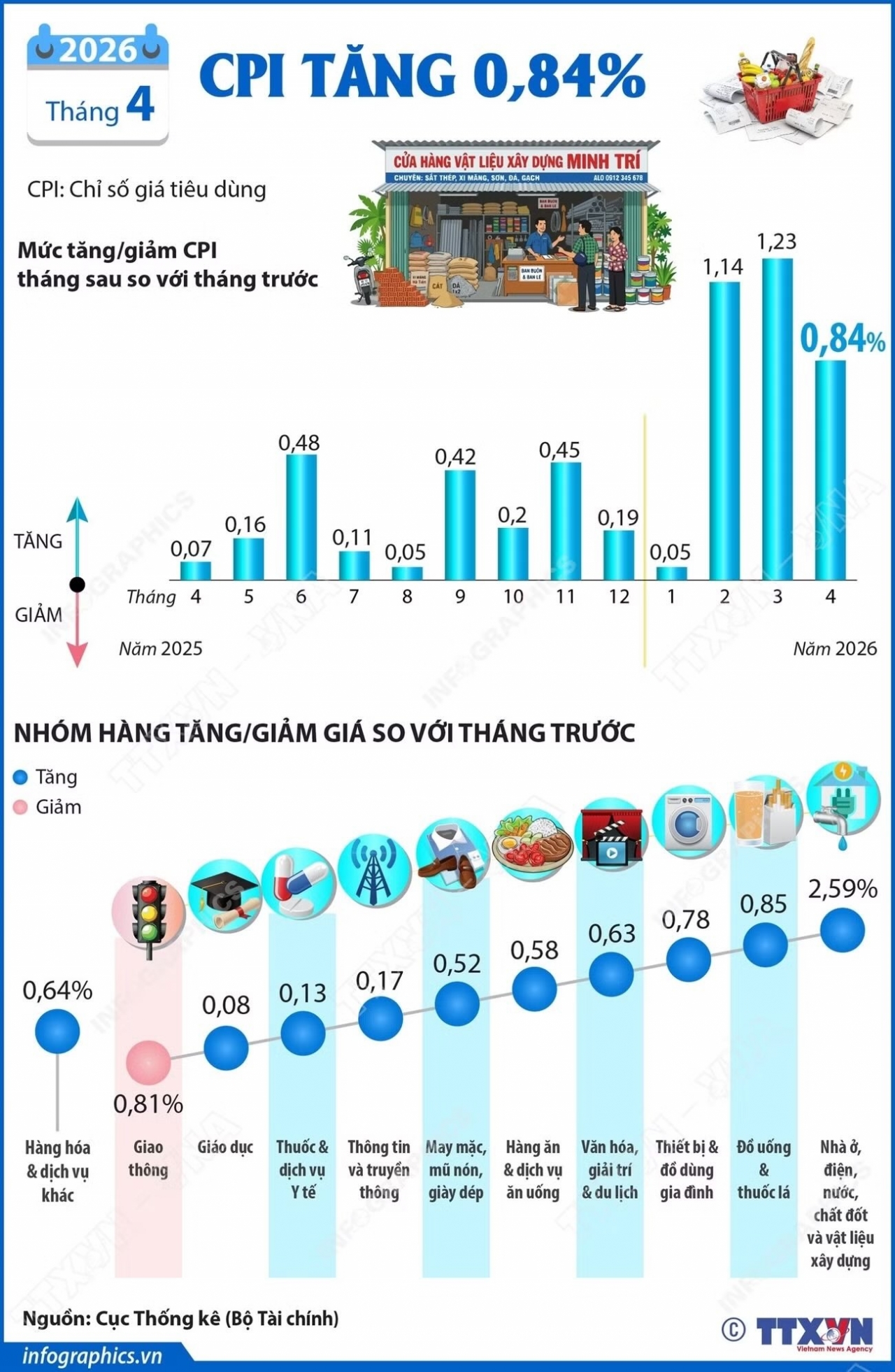 Chỉ số giá tiêu dùng tháng 4 năm 2026 tăng 0,84%