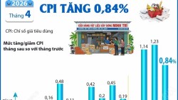 Chỉ số giá tiêu dùng tháng 4 năm 2026 tăng 0,84%