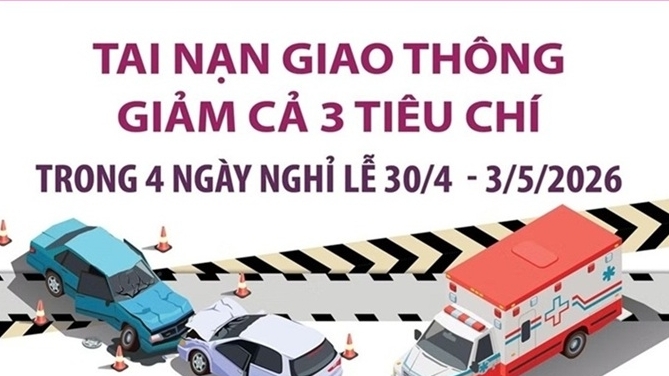 Tai nạn giao thông kỳ nghỉ lễ 30/4-1/5 giảm cả 3 tiêu chí