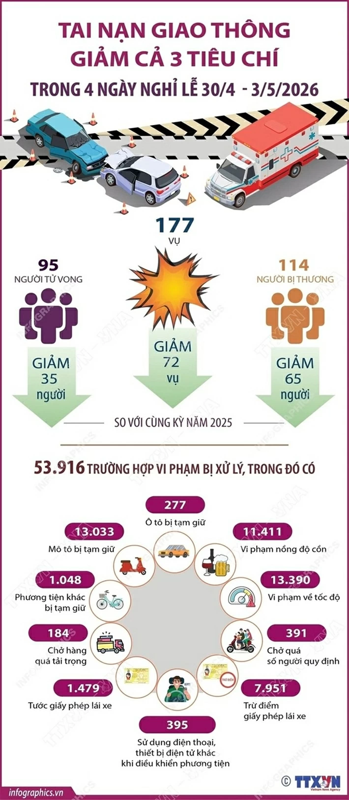 Tai nạn giao thông kỳ nghỉ lễ 30/4-1/5 giảm cả 3 tiêu chí