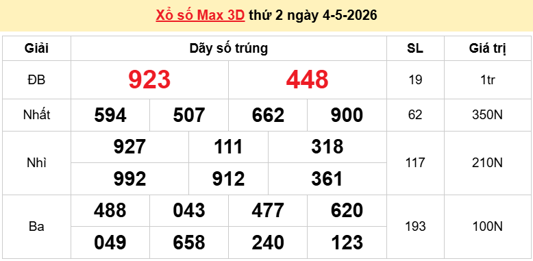 Vietlott 4/5 kết quả xổ số Vietlott Max 3D thứ 2 ngày 4/5/2026
