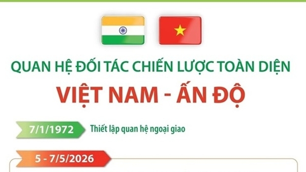 Quan hệ Đối tác chiến lược toàn diện Việt Nam-Ấn Độ