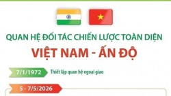 Quan hệ Đối tác chiến lược toàn diện Việt Nam-Ấn Độ