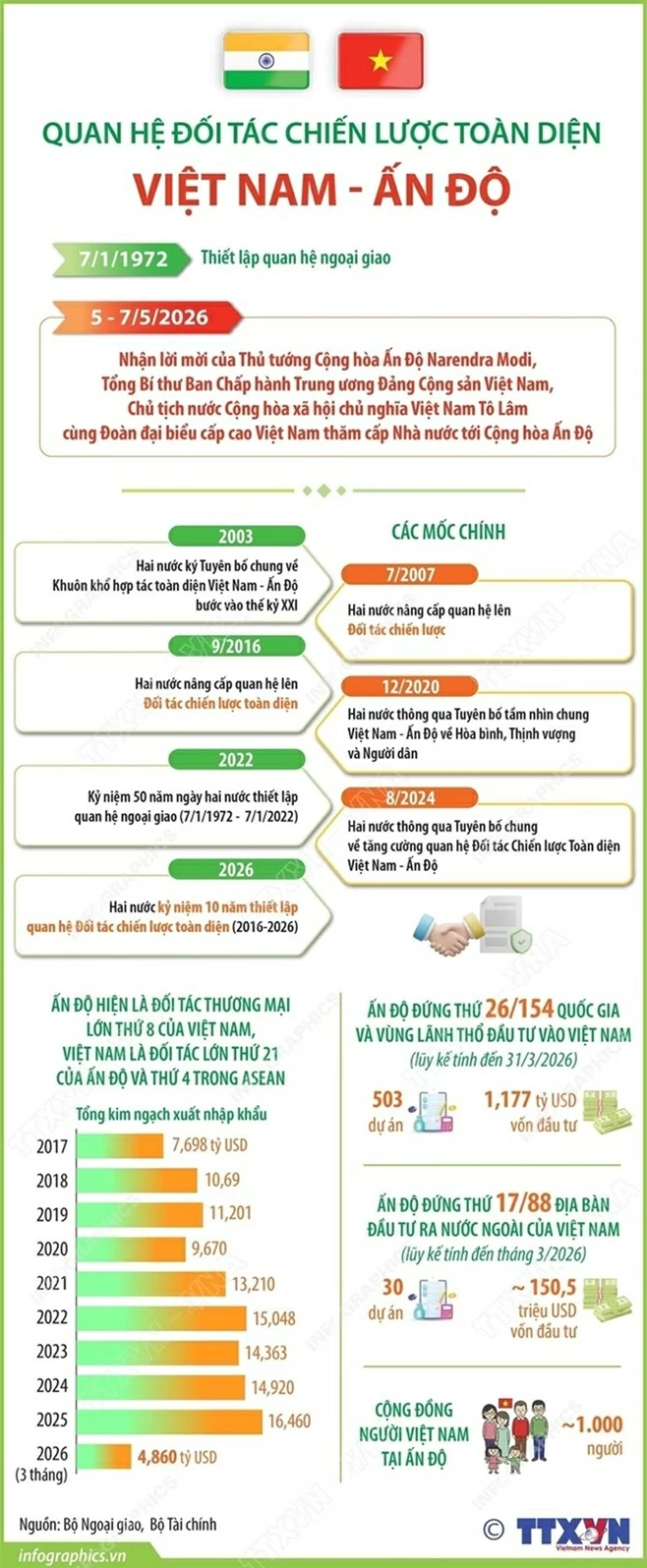 Quan hệ Đối tác Chiến lược Toàn diện Việt Nam-Ấn Độ