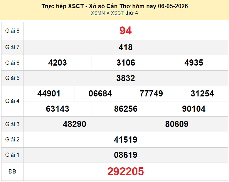 XSCT 13/5/2026 kết quả xổ số Cần Thơ hôm nay ngày 13 tháng 5 năm 2026