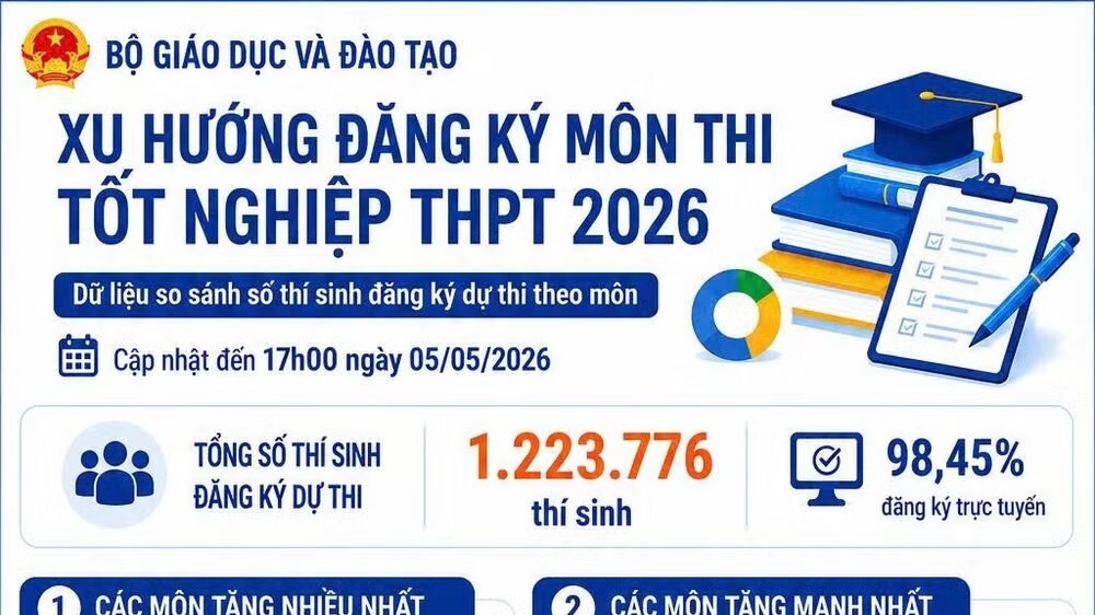 Kỳ thi tốt nghiệp THPT 2026: Môn Lịch sử được chọn nhiều nhất