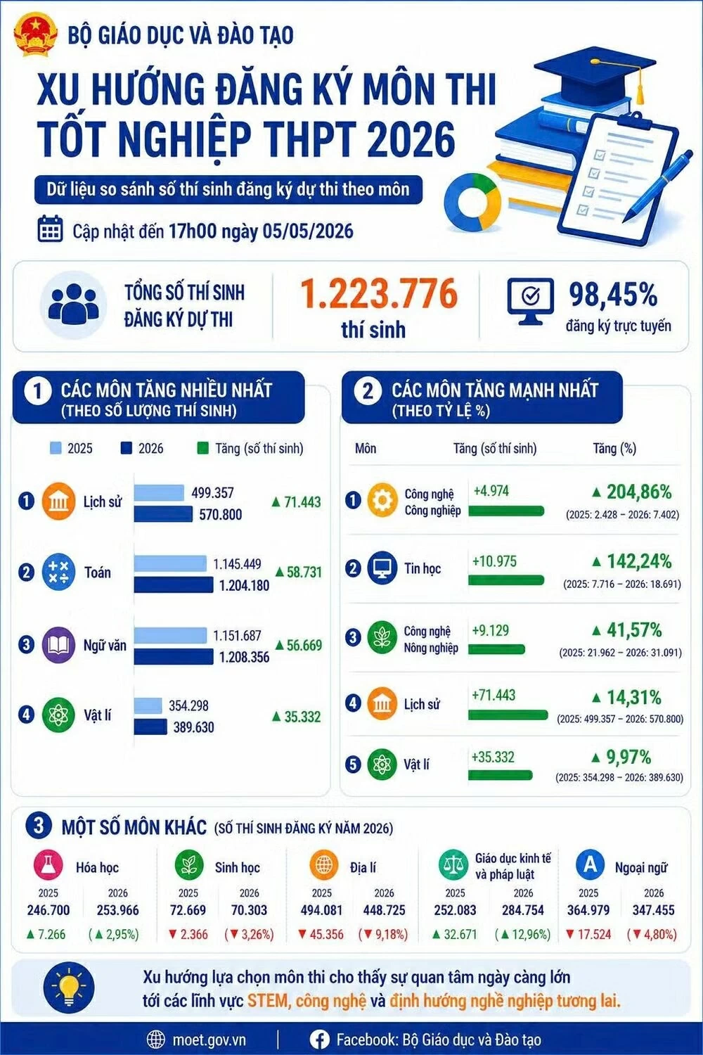 Kỳ thi tốt nghiệp THPT 2026: Môn nào được thí sinh đăng ký thi nhiều nhất? Kỳ thi tốt nghiệp THPT 2026: Môn nào được thí sinh đăng ký thi nhiều nhất?
