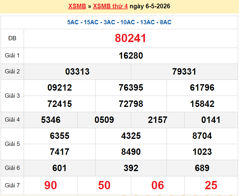 XSMB 8/5/2026 kết quả xổ số miền Bắc hôm nay thứ 6 ngày 8/5/2026