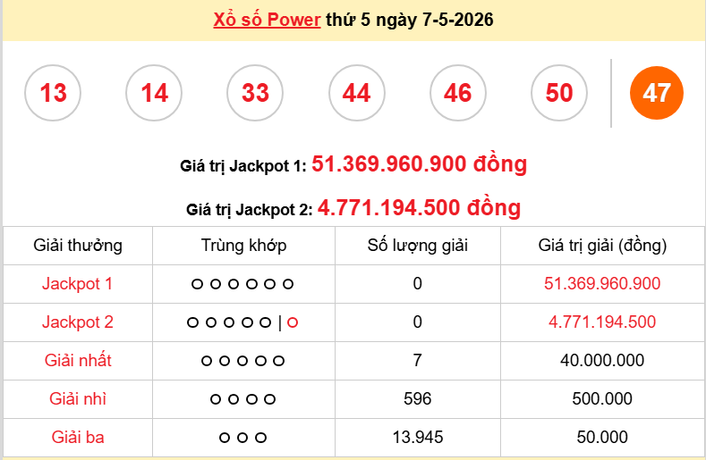 Vietlott 7/5 kết quả xổ số Vietlott Power thứ 5 ngày 7/5/2026: Ai sẽ trúng thưởng hôm nay?