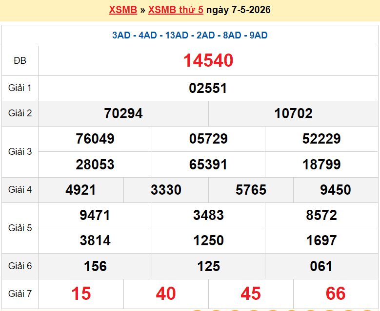 XSMB 9/5/2026 kết quả xổ số miền Bắc hôm nay thứ 7 ngày 9/5/2026